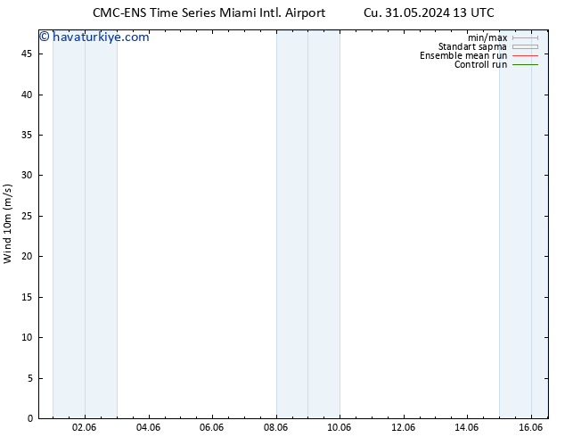 Rüzgar 10 m CMC TS Paz 02.06.2024 19 UTC