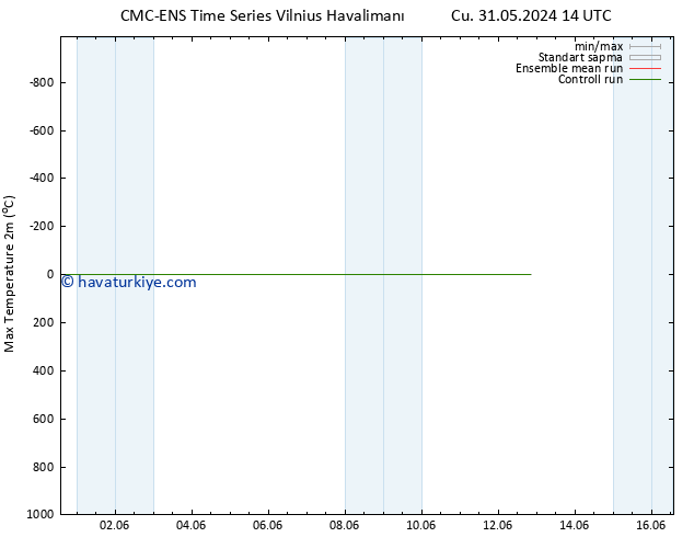 Maksimum Değer (2m) CMC TS Çar 05.06.2024 20 UTC