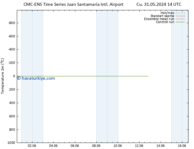 Sıcaklık Haritası (2m) CMC TS Cu 31.05.2024 20 UTC