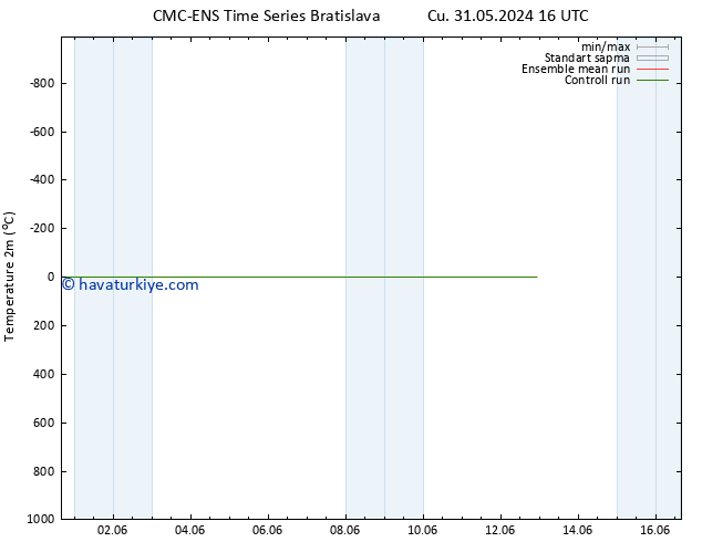 Sıcaklık Haritası (2m) CMC TS Cts 01.06.2024 16 UTC
