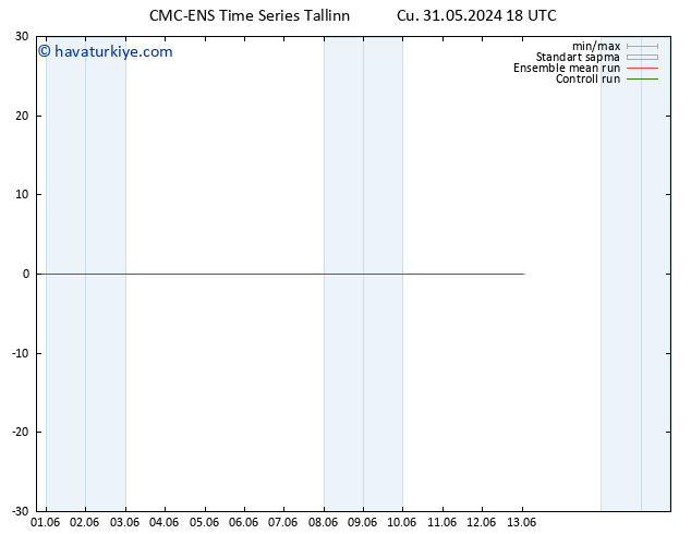 Sıcaklık Haritası (2m) CMC TS Cu 31.05.2024 18 UTC