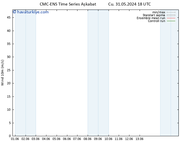 Rüzgar 10 m CMC TS Cu 31.05.2024 18 UTC