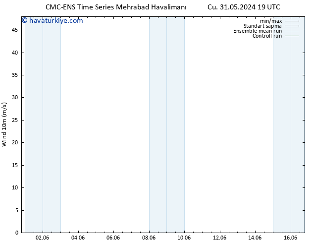 Rüzgar 10 m CMC TS Cts 08.06.2024 19 UTC