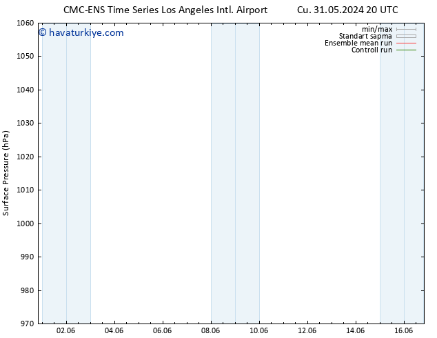 Yer basıncı CMC TS Sa 04.06.2024 08 UTC