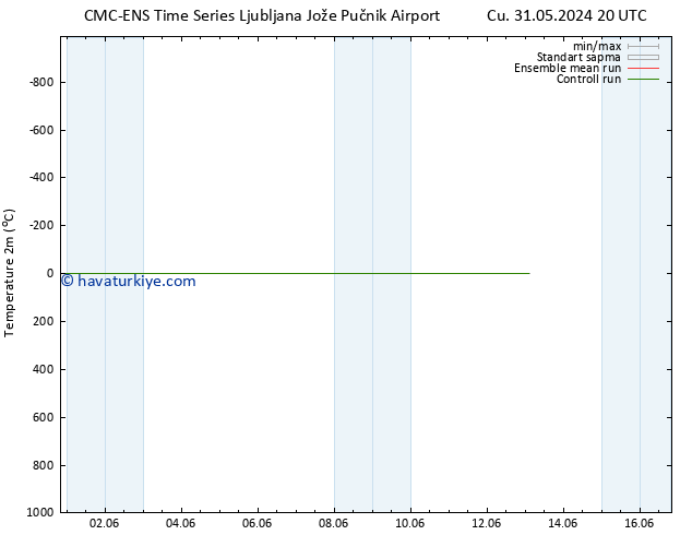 Sıcaklık Haritası (2m) CMC TS Cu 31.05.2024 20 UTC