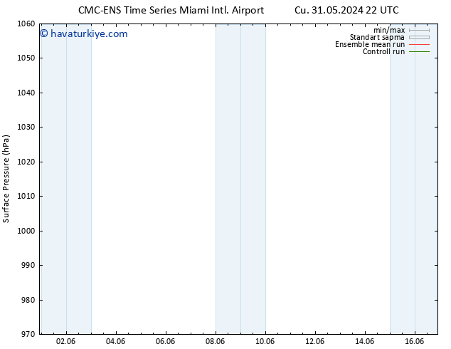 Yer basıncı CMC TS Sa 04.06.2024 10 UTC