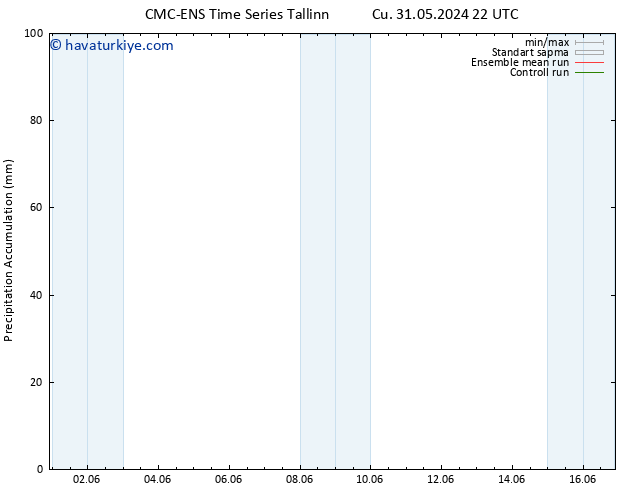 Toplam Yağış CMC TS Cu 31.05.2024 22 UTC