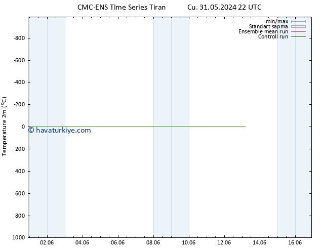 Sıcaklık Haritası (2m) CMC TS Cu 31.05.2024 22 UTC