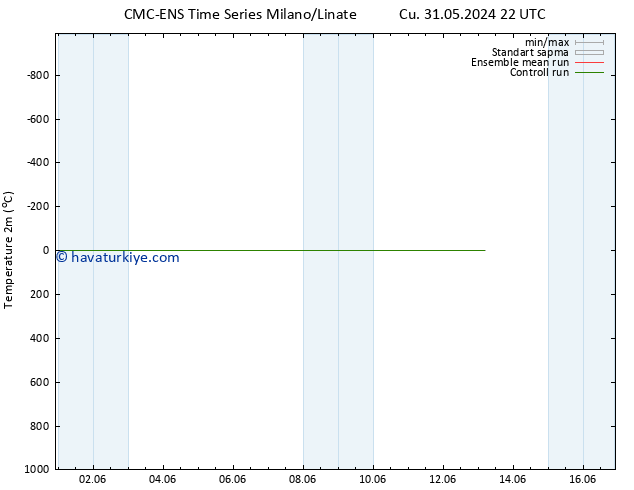 Sıcaklık Haritası (2m) CMC TS Cu 31.05.2024 22 UTC