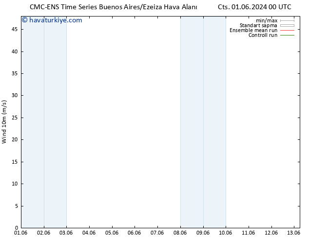 Rüzgar 10 m CMC TS Cts 01.06.2024 12 UTC