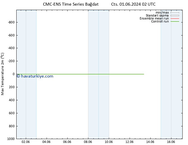 Maksimum Değer (2m) CMC TS Pzt 03.06.2024 08 UTC