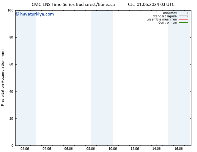 Toplam Yağış CMC TS Çar 05.06.2024 09 UTC