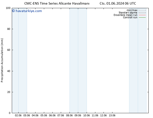 Toplam Yağış CMC TS Çar 05.06.2024 06 UTC