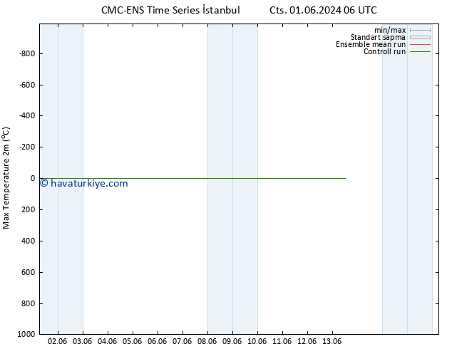 Maksimum Değer (2m) CMC TS Paz 02.06.2024 12 UTC