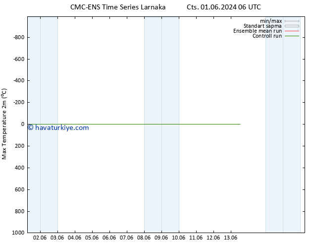 Maksimum Değer (2m) CMC TS Sa 11.06.2024 06 UTC