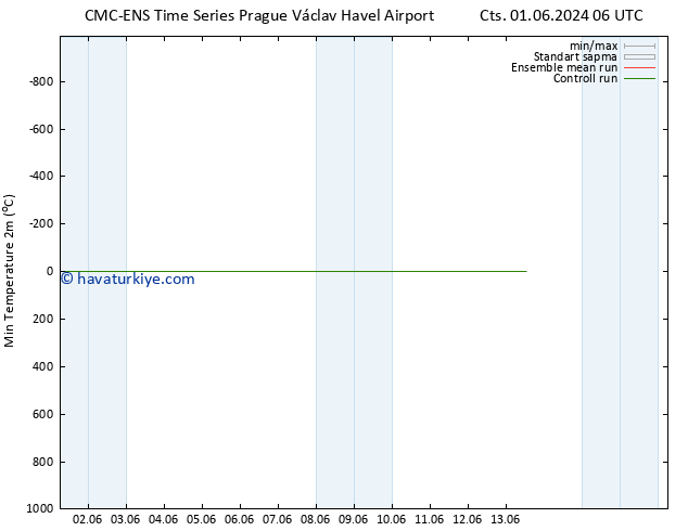 Minumum Değer (2m) CMC TS Cts 01.06.2024 18 UTC