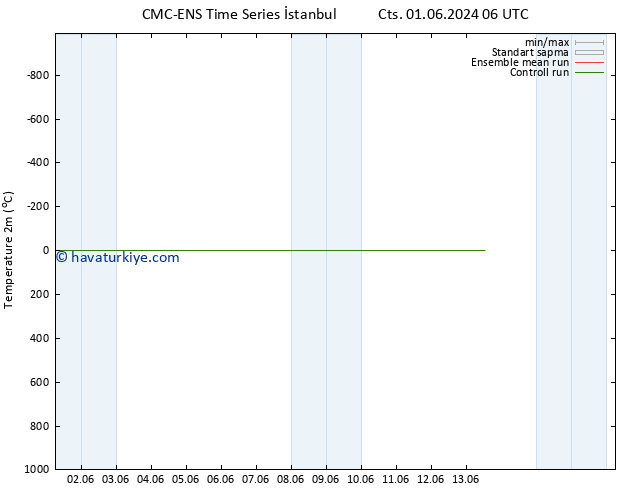 Sıcaklık Haritası (2m) CMC TS Paz 09.06.2024 18 UTC