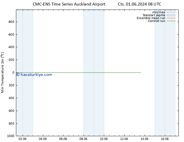 Minumum Değer (2m) CMC TS Pzt 03.06.2024 20 UTC