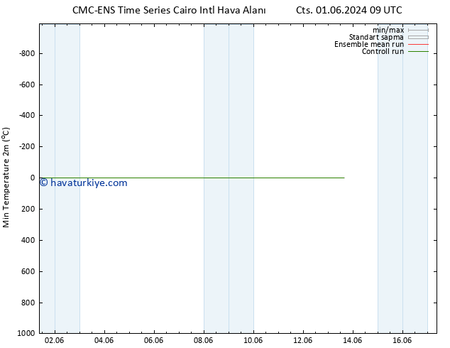 Minumum Değer (2m) CMC TS Paz 02.06.2024 21 UTC