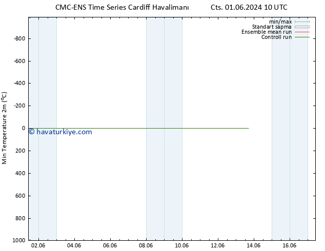 Minumum Değer (2m) CMC TS Sa 11.06.2024 10 UTC