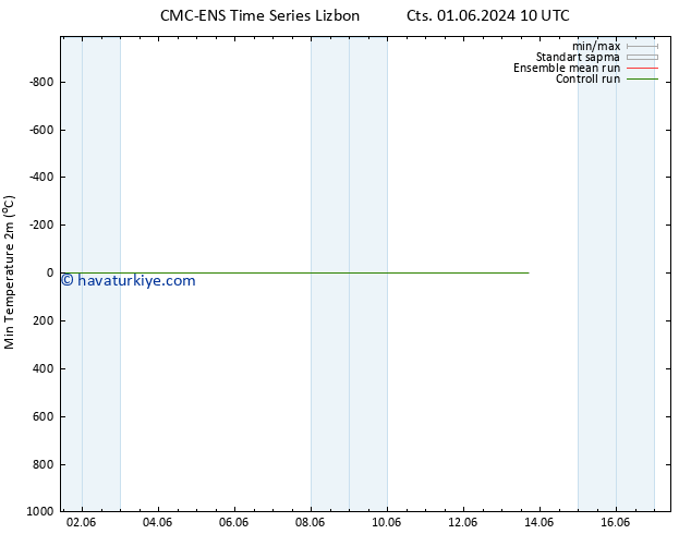 Minumum Değer (2m) CMC TS Cts 01.06.2024 16 UTC