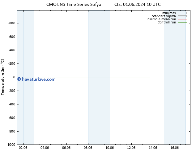 Sıcaklık Haritası (2m) CMC TS Cu 07.06.2024 16 UTC