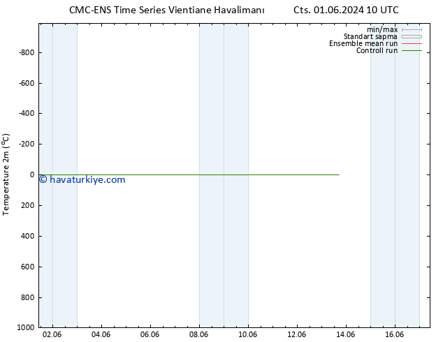 Sıcaklık Haritası (2m) CMC TS Sa 04.06.2024 10 UTC