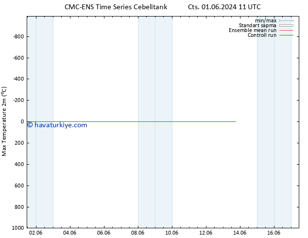 Maksimum Değer (2m) CMC TS Pzt 03.06.2024 11 UTC