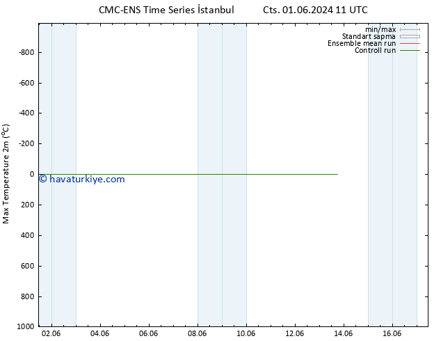 Maksimum Değer (2m) CMC TS Cts 01.06.2024 17 UTC