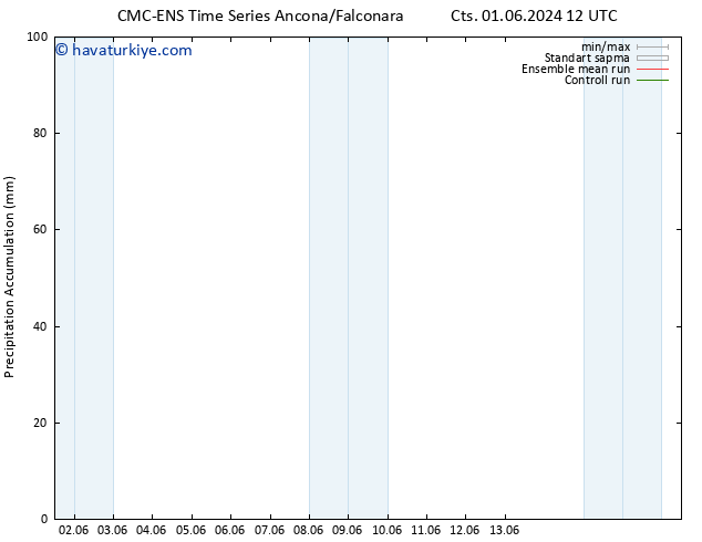Toplam Yağış CMC TS Çar 05.06.2024 18 UTC
