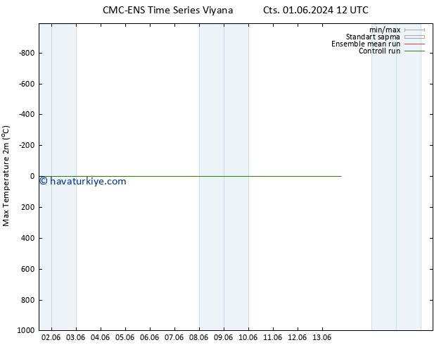 Maksimum Değer (2m) CMC TS Cts 01.06.2024 18 UTC