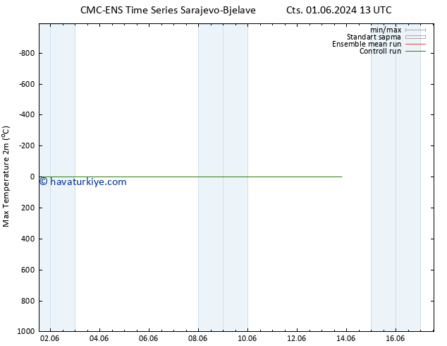 Maksimum Değer (2m) CMC TS Cts 01.06.2024 19 UTC