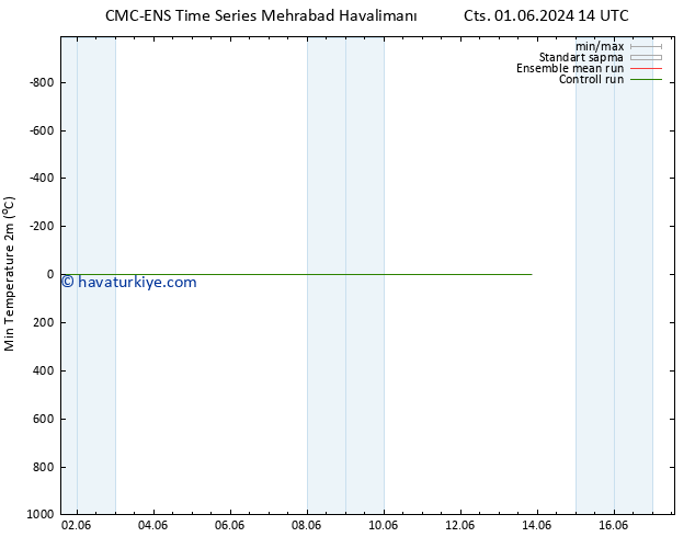 Minumum Değer (2m) CMC TS Per 13.06.2024 20 UTC