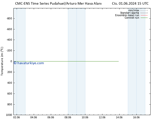 Sıcaklık Haritası (2m) CMC TS Çar 05.06.2024 15 UTC