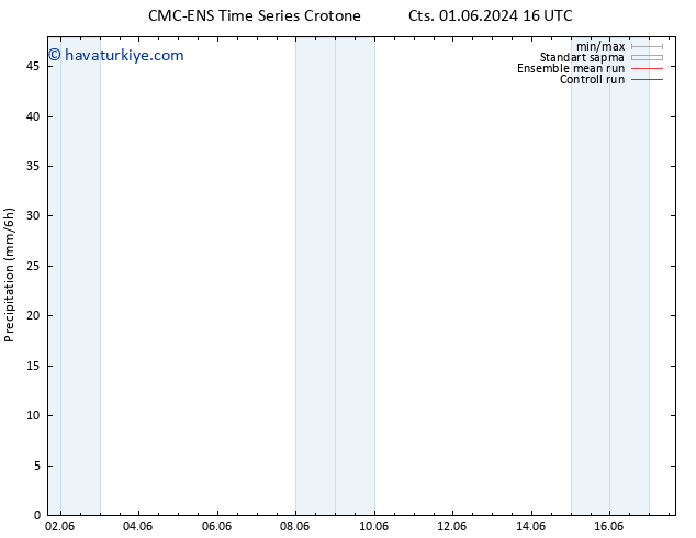 Yağış CMC TS Cts 01.06.2024 22 UTC