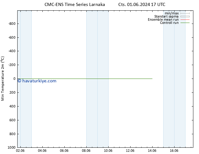 Minumum Değer (2m) CMC TS Paz 02.06.2024 23 UTC