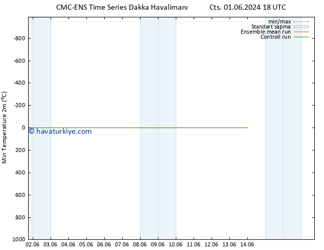 Minumum Değer (2m) CMC TS Çar 05.06.2024 18 UTC