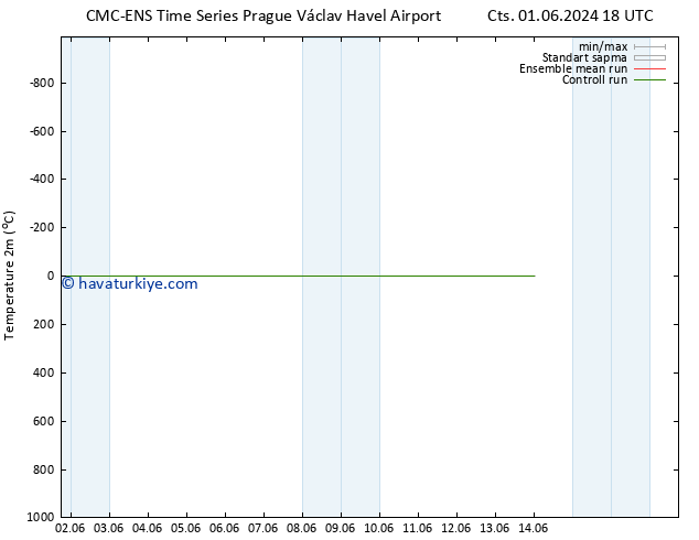 Sıcaklık Haritası (2m) CMC TS Paz 02.06.2024 00 UTC