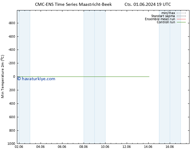 Minumum Değer (2m) CMC TS Çar 05.06.2024 19 UTC