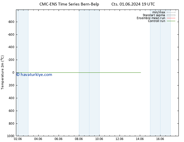 Sıcaklık Haritası (2m) CMC TS Sa 04.06.2024 07 UTC