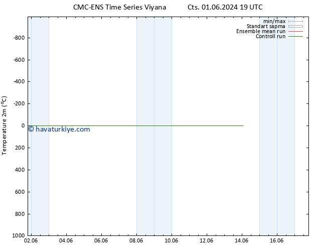 Sıcaklık Haritası (2m) CMC TS Cts 01.06.2024 19 UTC