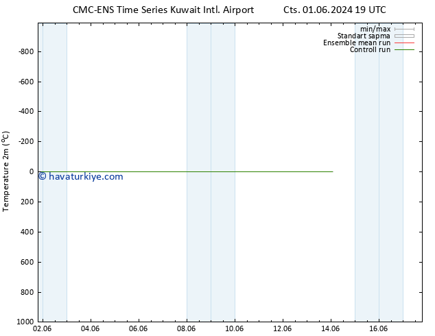 Sıcaklık Haritası (2m) CMC TS Cu 07.06.2024 19 UTC