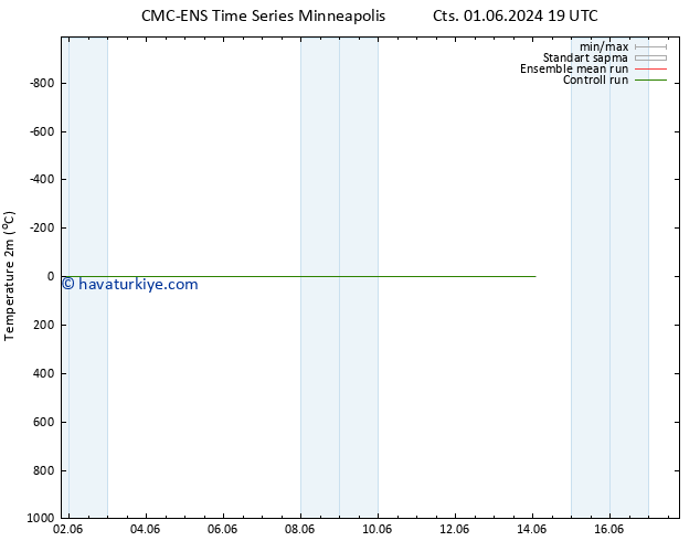 Sıcaklık Haritası (2m) CMC TS Sa 04.06.2024 13 UTC