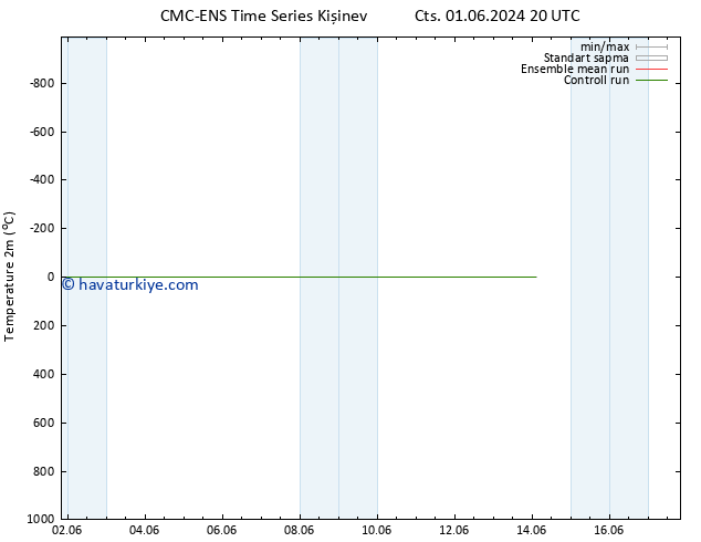 Sıcaklık Haritası (2m) CMC TS Sa 11.06.2024 20 UTC