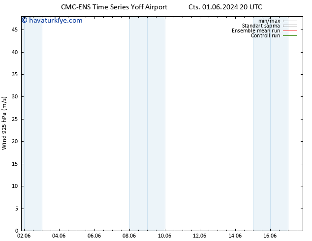 Rüzgar 925 hPa CMC TS Cts 01.06.2024 20 UTC