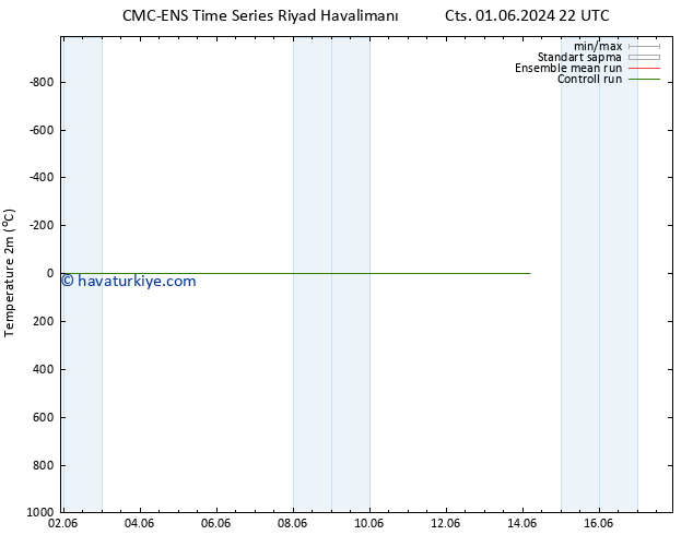 Sıcaklık Haritası (2m) CMC TS Cu 07.06.2024 22 UTC