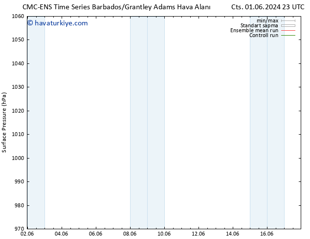 Yer basıncı CMC TS Paz 02.06.2024 05 UTC