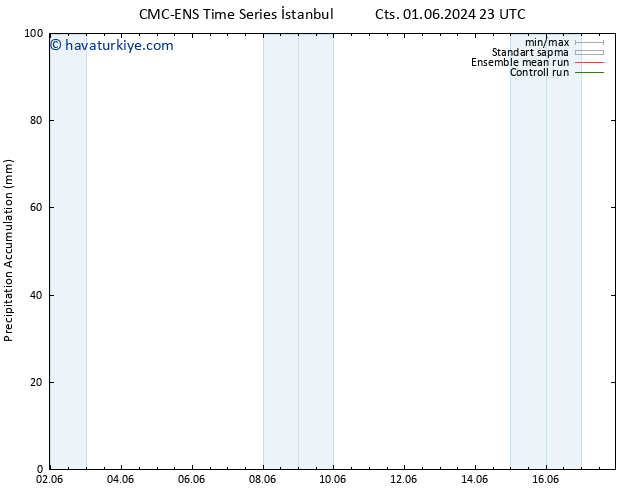 Toplam Yağış CMC TS Pzt 03.06.2024 23 UTC