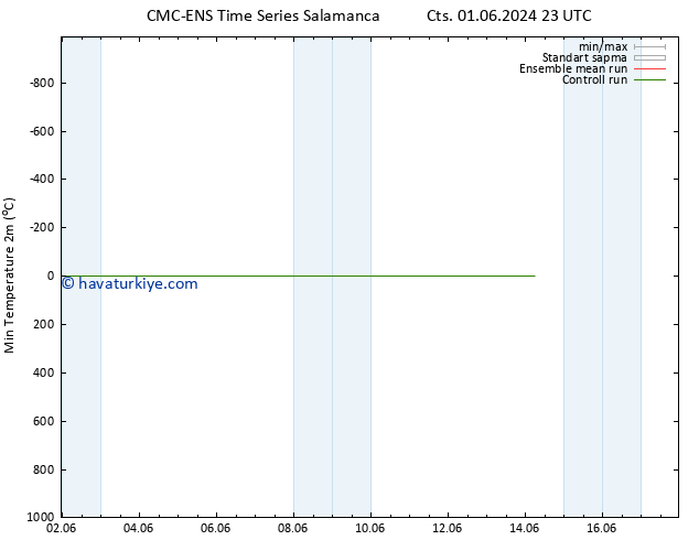 Minumum Değer (2m) CMC TS Cts 01.06.2024 23 UTC