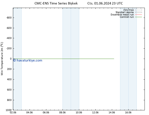 Minumum Değer (2m) CMC TS Paz 09.06.2024 23 UTC